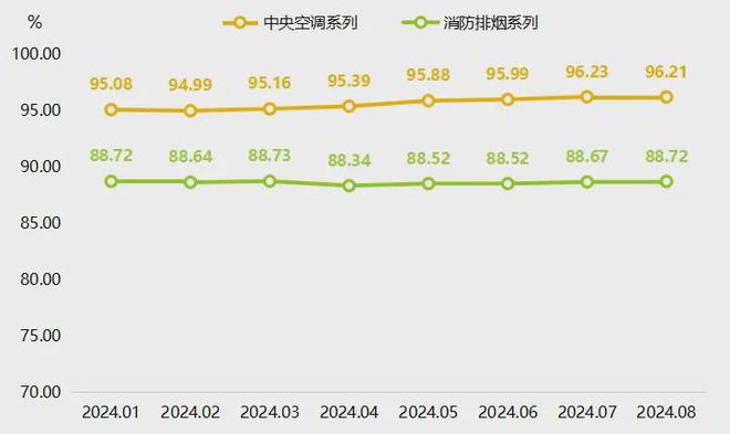 通空调价格指数稳中有升凯发首页登录8月武城暖(图2)