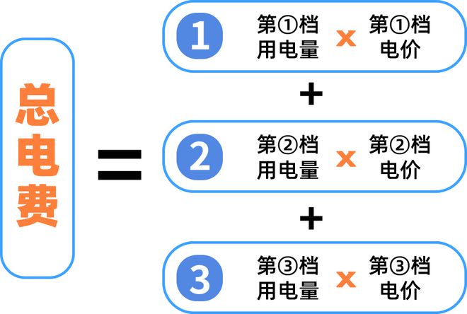 月起广州电费有调整！K8凯发登录注意！下(图2)